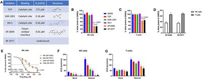 Scaffolding LSD1 Inhibitors Impair NK Cell Metabolism and Cytotoxic Function Through Depletion of Glutathione